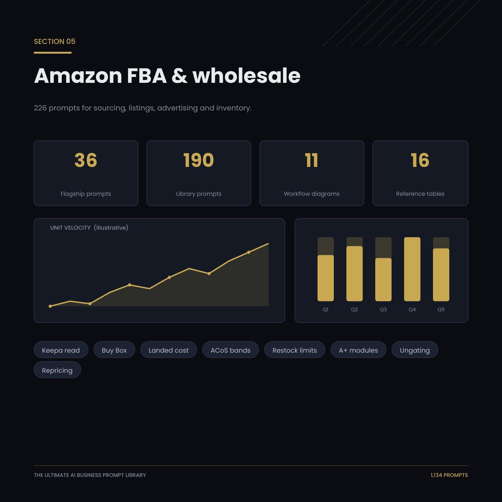 Amazon FBA and wholesale section: 226 prompts for sourcing, listings, advertising and inventory