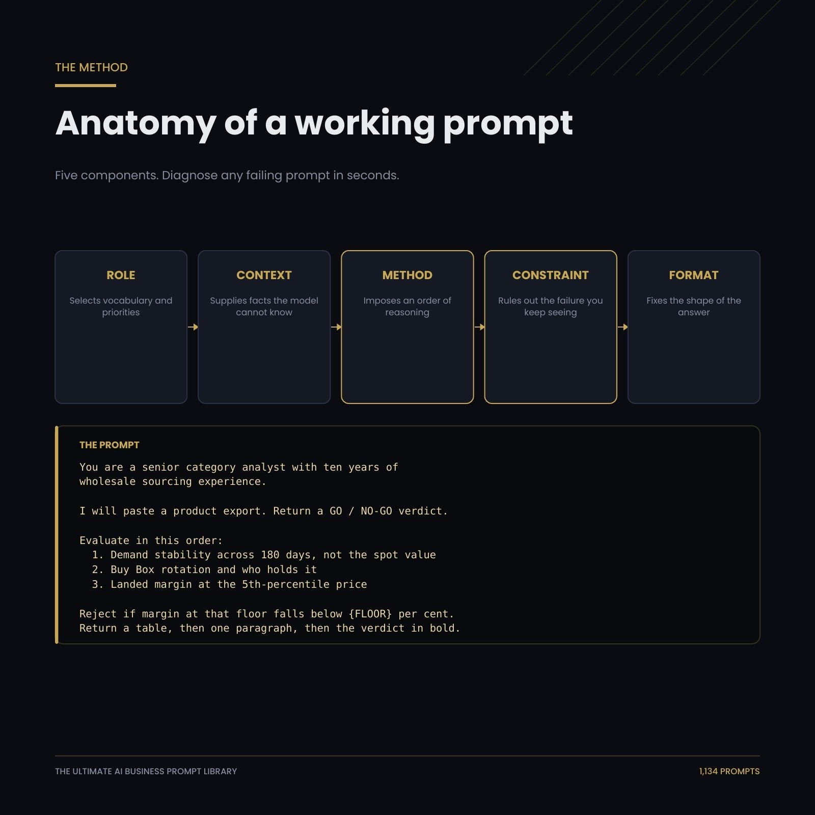The five components of a working prompt: role, context, method, constraint and format
