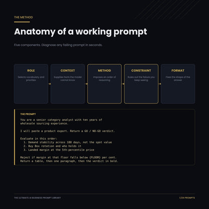 The five components of a working prompt: role, context, method, constraint and format